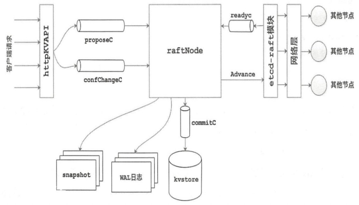 研究Fabric中Etcd的Raft应用-图片1